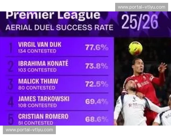 范戴克对抗成功率超75% 领跑英超中卫榜单 范戴克对抗成功率超75% 领跑英超中卫榜单